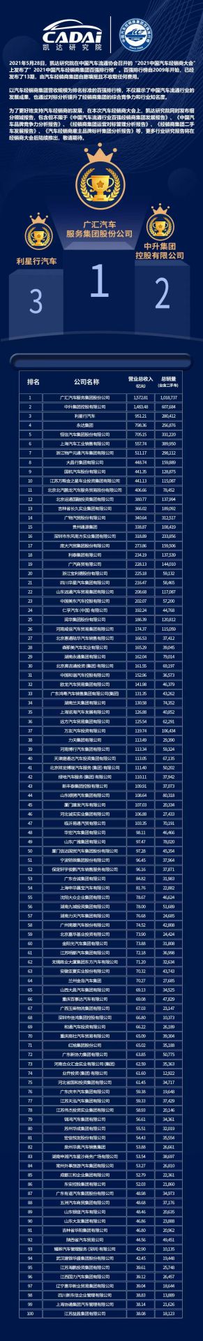 喜讯丨杭州俊赫智能建筑有限公司荣登2021年中国汽车经销商百强排行榜第33位(图3)